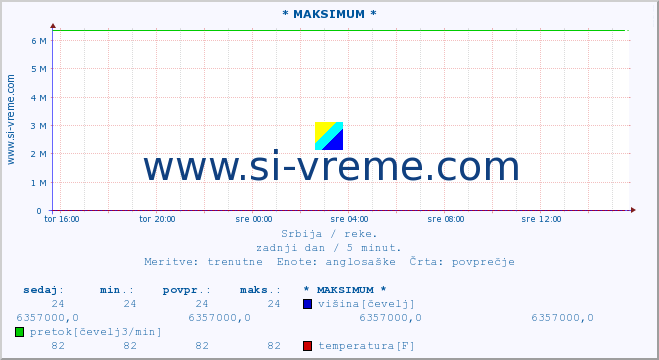 POVPREČJE :: * MAKSIMUM * :: višina | pretok | temperatura :: zadnji dan / 5 minut.