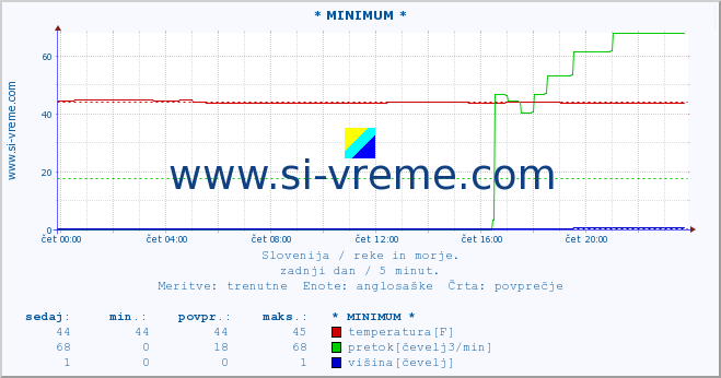 POVPREČJE :: * MINIMUM * :: temperatura | pretok | višina :: zadnji dan / 5 minut.