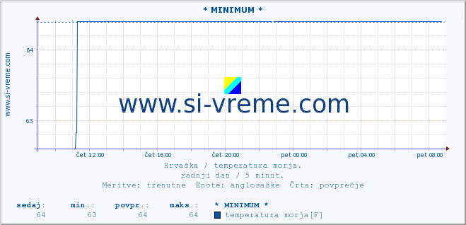 POVPREČJE :: * MINIMUM * :: temperatura morja :: zadnji dan / 5 minut.