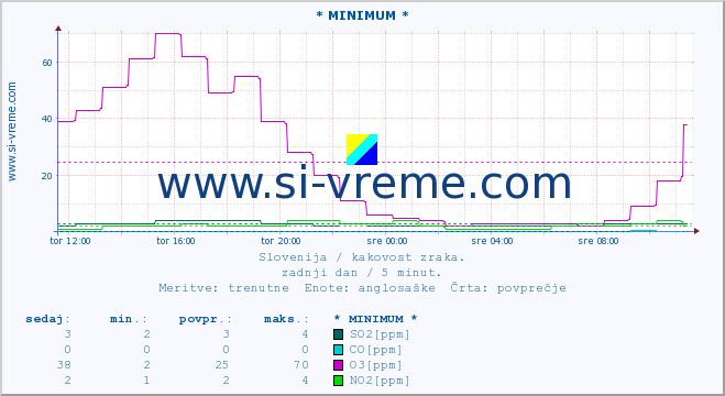 POVPREČJE :: * MINIMUM * :: SO2 | CO | O3 | NO2 :: zadnji dan / 5 minut.