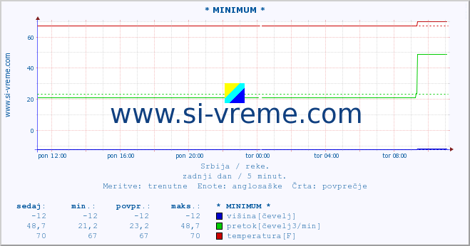 POVPREČJE :: * MINIMUM * :: višina | pretok | temperatura :: zadnji dan / 5 minut.