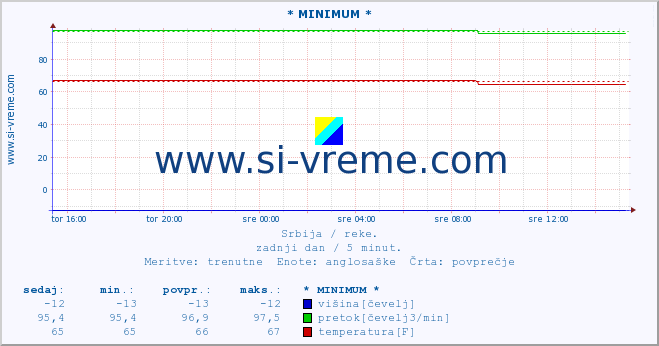 POVPREČJE :: * MINIMUM * :: višina | pretok | temperatura :: zadnji dan / 5 minut.