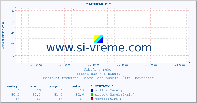 POVPREČJE :: * MINIMUM * :: višina | pretok | temperatura :: zadnji dan / 5 minut.