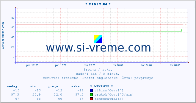 POVPREČJE :: * MINIMUM * :: višina | pretok | temperatura :: zadnji dan / 5 minut.