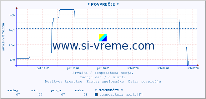 POVPREČJE :: * POVPREČJE * :: temperatura morja :: zadnji dan / 5 minut.