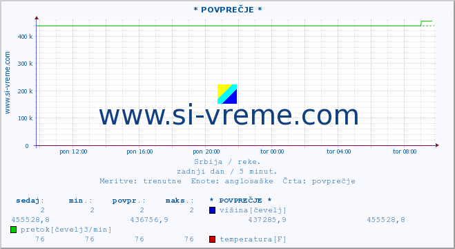 POVPREČJE :: * POVPREČJE * :: višina | pretok | temperatura :: zadnji dan / 5 minut.