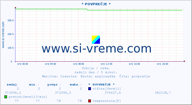 POVPREČJE :: * POVPREČJE * :: višina | pretok | temperatura :: zadnji dan / 5 minut.