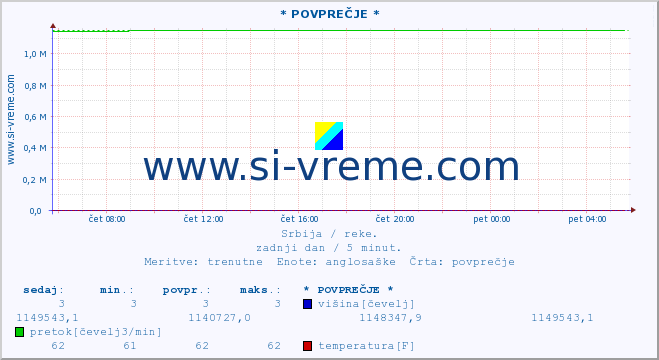 POVPREČJE :: * POVPREČJE * :: višina | pretok | temperatura :: zadnji dan / 5 minut.