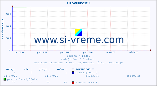 POVPREČJE :: * POVPREČJE * :: višina | pretok | temperatura :: zadnji dan / 5 minut.