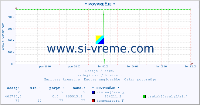 POVPREČJE :: * POVPREČJE * :: višina | pretok | temperatura :: zadnji dan / 5 minut.