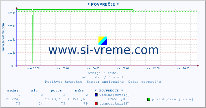 POVPREČJE :: * POVPREČJE * :: višina | pretok | temperatura :: zadnji dan / 5 minut.