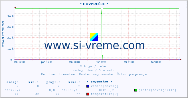 POVPREČJE :: * POVPREČJE * :: višina | pretok | temperatura :: zadnji dan / 5 minut.