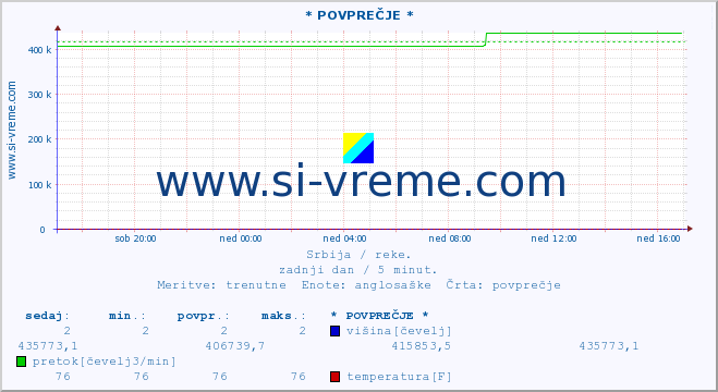 POVPREČJE :: * POVPREČJE * :: višina | pretok | temperatura :: zadnji dan / 5 minut.