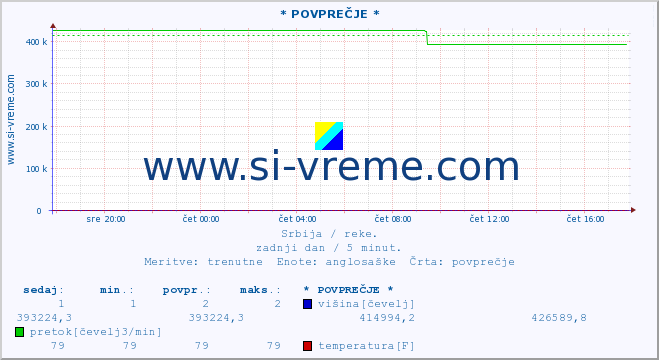 POVPREČJE :: * POVPREČJE * :: višina | pretok | temperatura :: zadnji dan / 5 minut.