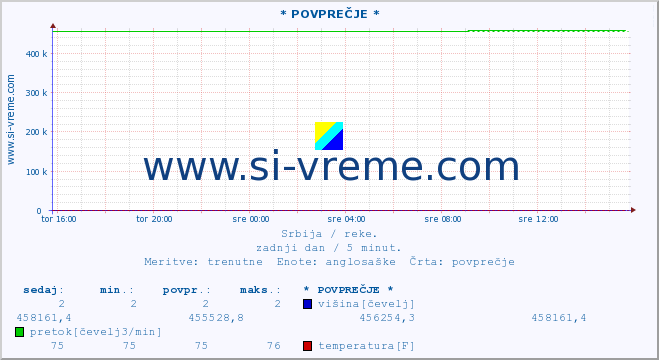 POVPREČJE :: * POVPREČJE * :: višina | pretok | temperatura :: zadnji dan / 5 minut.