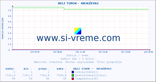 POVPREČJE ::  BELI TIMOK -  KNJAŽEVAC :: višina | pretok | temperatura :: zadnji dan / 5 minut.