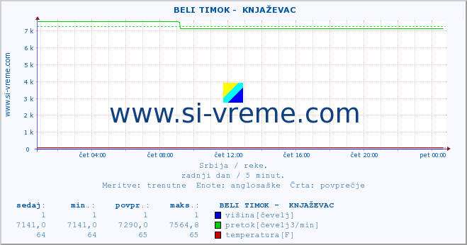 POVPREČJE ::  BELI TIMOK -  KNJAŽEVAC :: višina | pretok | temperatura :: zadnji dan / 5 minut.