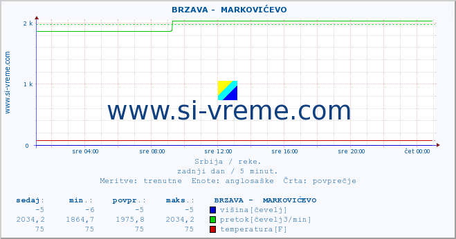 POVPREČJE ::  BRZAVA -  MARKOVIĆEVO :: višina | pretok | temperatura :: zadnji dan / 5 minut.