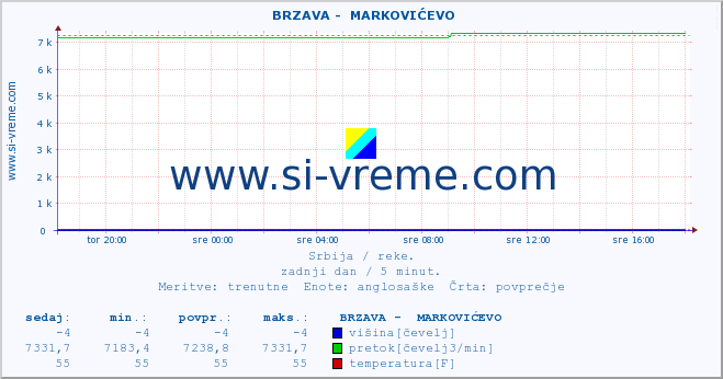 POVPREČJE ::  BRZAVA -  MARKOVIĆEVO :: višina | pretok | temperatura :: zadnji dan / 5 minut.