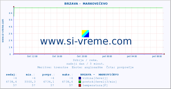 POVPREČJE ::  BRZAVA -  MARKOVIĆEVO :: višina | pretok | temperatura :: zadnji dan / 5 minut.