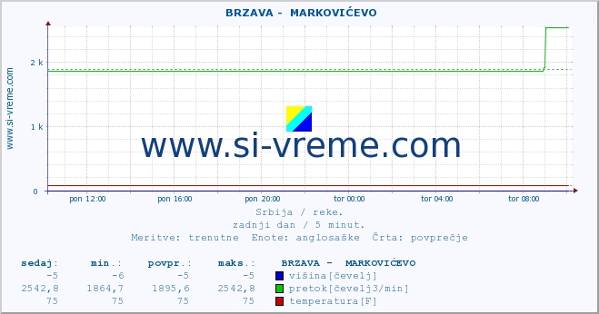 POVPREČJE ::  BRZAVA -  MARKOVIĆEVO :: višina | pretok | temperatura :: zadnji dan / 5 minut.