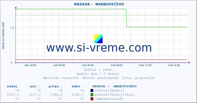 POVPREČJE ::  BRZAVA -  MARKOVIĆEVO :: višina | pretok | temperatura :: zadnji dan / 5 minut.