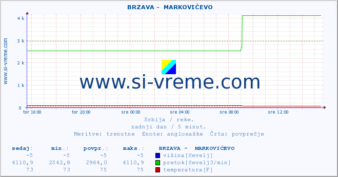 POVPREČJE ::  BRZAVA -  MARKOVIĆEVO :: višina | pretok | temperatura :: zadnji dan / 5 minut.