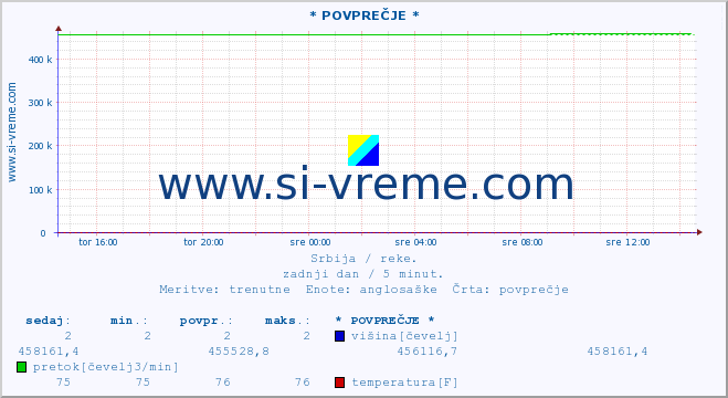 POVPREČJE ::  CRNI TIMOK -  BOGOVINA :: višina | pretok | temperatura :: zadnji dan / 5 minut.