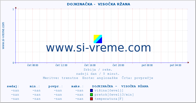 POVPREČJE ::  DOJKINAČKA -  VISOČKA RŽANA :: višina | pretok | temperatura :: zadnji dan / 5 minut.