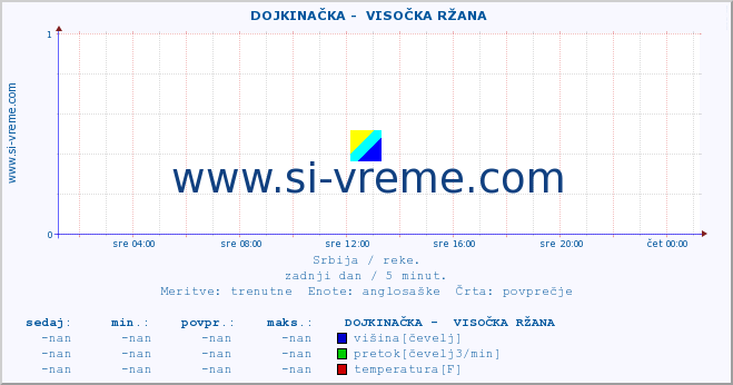 POVPREČJE ::  DOJKINAČKA -  VISOČKA RŽANA :: višina | pretok | temperatura :: zadnji dan / 5 minut.