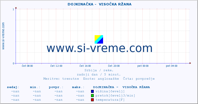 POVPREČJE ::  DOJKINAČKA -  VISOČKA RŽANA :: višina | pretok | temperatura :: zadnji dan / 5 minut.