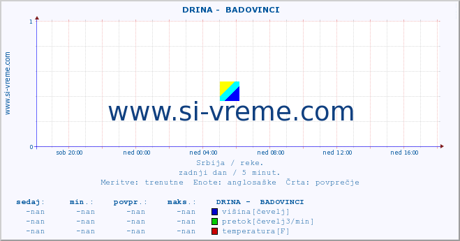 POVPREČJE ::  DRINA -  BADOVINCI :: višina | pretok | temperatura :: zadnji dan / 5 minut.