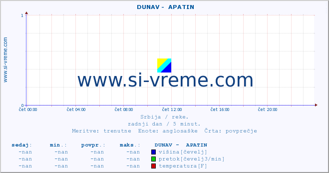 POVPREČJE ::  DUNAV -  APATIN :: višina | pretok | temperatura :: zadnji dan / 5 minut.