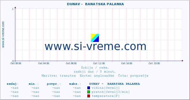 POVPREČJE ::  DUNAV -  BANATSKA PALANKA :: višina | pretok | temperatura :: zadnji dan / 5 minut.