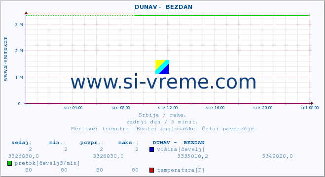 POVPREČJE ::  DUNAV -  BEZDAN :: višina | pretok | temperatura :: zadnji dan / 5 minut.