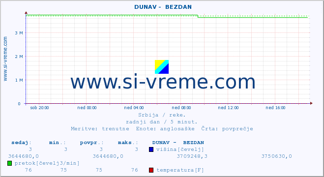 POVPREČJE ::  DUNAV -  BEZDAN :: višina | pretok | temperatura :: zadnji dan / 5 minut.