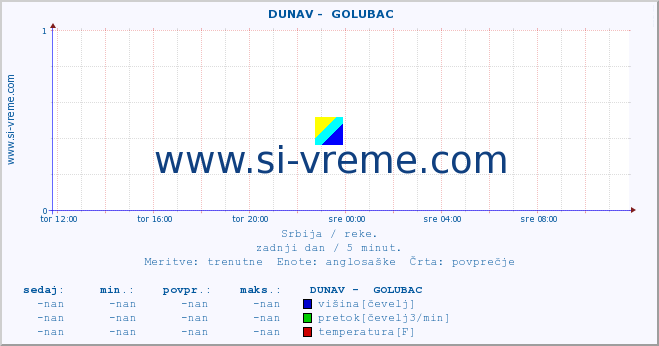 POVPREČJE ::  DUNAV -  GOLUBAC :: višina | pretok | temperatura :: zadnji dan / 5 minut.