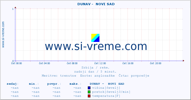 POVPREČJE ::  DUNAV -  NOVI SAD :: višina | pretok | temperatura :: zadnji dan / 5 minut.