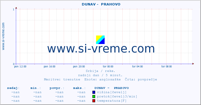 POVPREČJE ::  DUNAV -  PRAHOVO :: višina | pretok | temperatura :: zadnji dan / 5 minut.