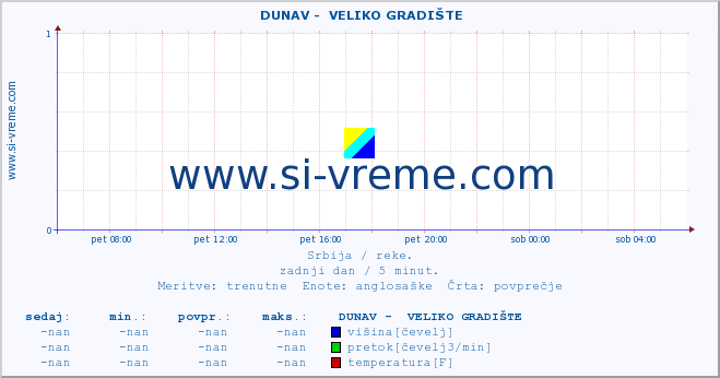 POVPREČJE ::  DUNAV -  VELIKO GRADIŠTE :: višina | pretok | temperatura :: zadnji dan / 5 minut.