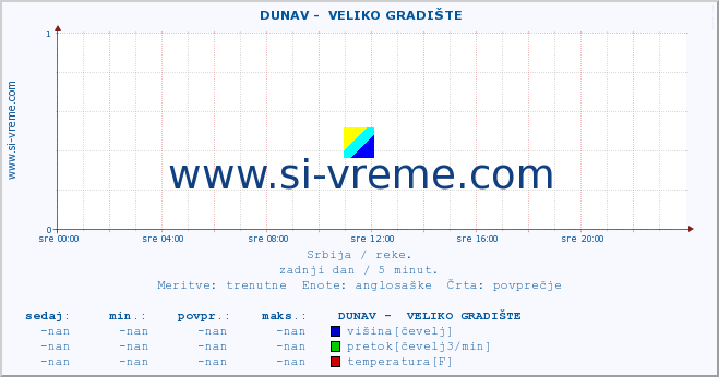 POVPREČJE ::  DUNAV -  VELIKO GRADIŠTE :: višina | pretok | temperatura :: zadnji dan / 5 minut.