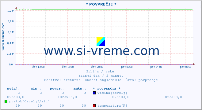 POVPREČJE ::  GRLIŠKA -  GRLIŠTE :: višina | pretok | temperatura :: zadnji dan / 5 minut.