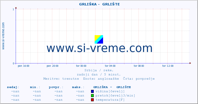 POVPREČJE ::  GRLIŠKA -  GRLIŠTE :: višina | pretok | temperatura :: zadnji dan / 5 minut.