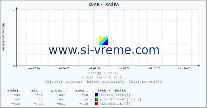 POVPREČJE ::  IBAR -  RAŠKA :: višina | pretok | temperatura :: zadnji dan / 5 minut.