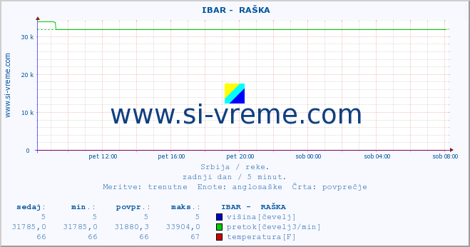 POVPREČJE ::  IBAR -  RAŠKA :: višina | pretok | temperatura :: zadnji dan / 5 minut.