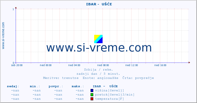 POVPREČJE ::  IBAR -  UŠĆE :: višina | pretok | temperatura :: zadnji dan / 5 minut.