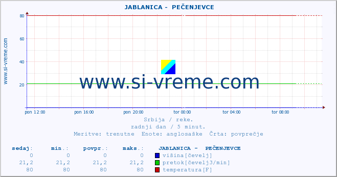 POVPREČJE ::  JABLANICA -  PEČENJEVCE :: višina | pretok | temperatura :: zadnji dan / 5 minut.