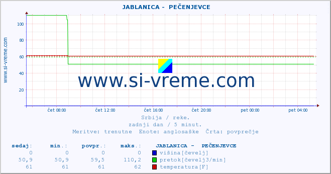 POVPREČJE ::  JABLANICA -  PEČENJEVCE :: višina | pretok | temperatura :: zadnji dan / 5 minut.