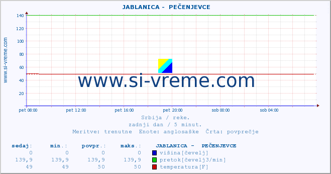 POVPREČJE ::  JABLANICA -  PEČENJEVCE :: višina | pretok | temperatura :: zadnji dan / 5 minut.