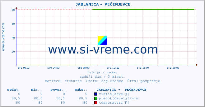 POVPREČJE ::  JABLANICA -  PEČENJEVCE :: višina | pretok | temperatura :: zadnji dan / 5 minut.